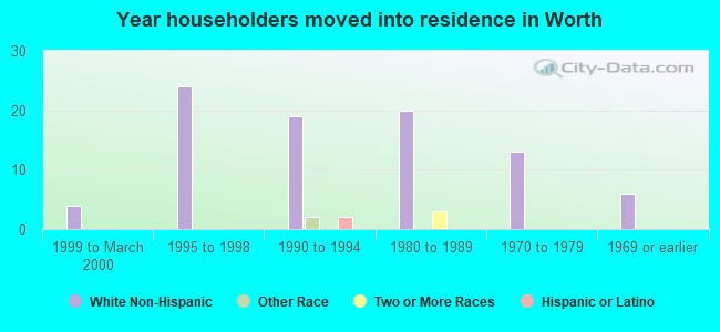 Year householders moved into residence in Worth