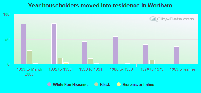 Year householders moved into residence in Wortham