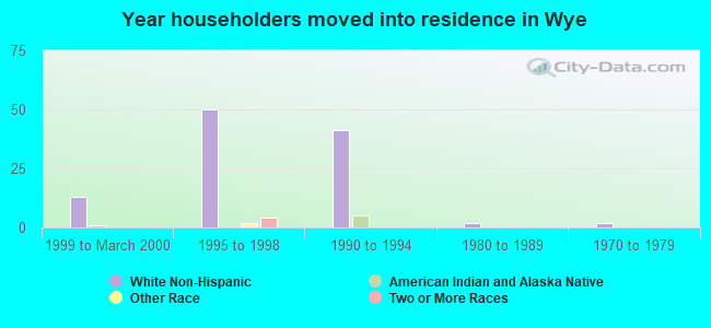 Year householders moved into residence in Wye