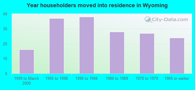 Year householders moved into residence in Wyoming