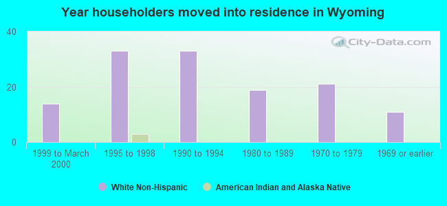 Year householders moved into residence in Wyoming