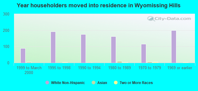 Year householders moved into residence in Wyomissing Hills
