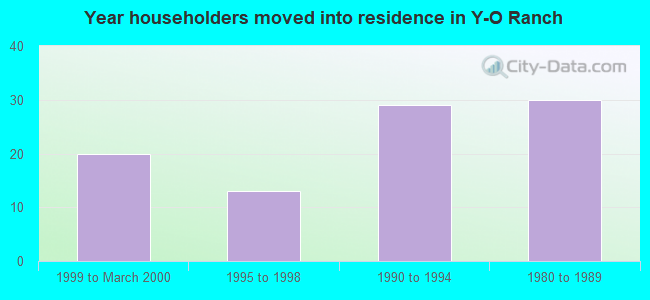 Year householders moved into residence in Y-O Ranch