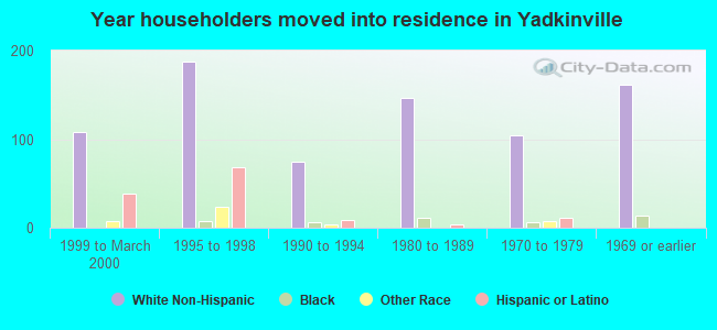 Year householders moved into residence in Yadkinville