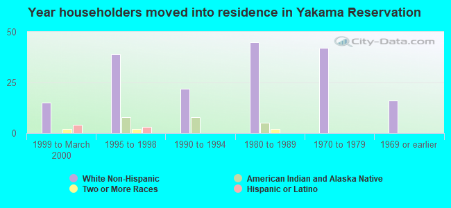 Year householders moved into residence in Yakama Reservation
