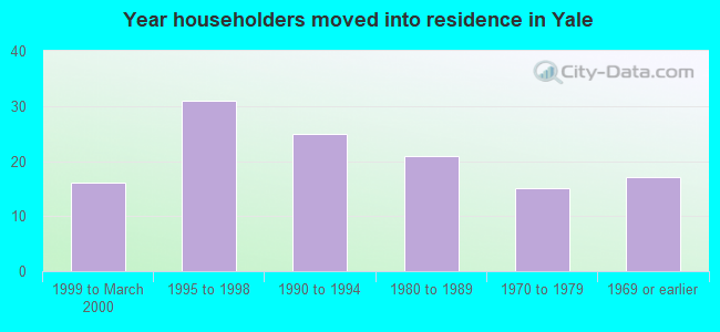 Year householders moved into residence in Yale