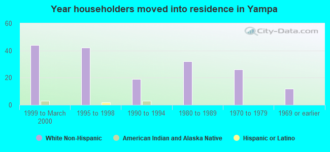 Year householders moved into residence in Yampa