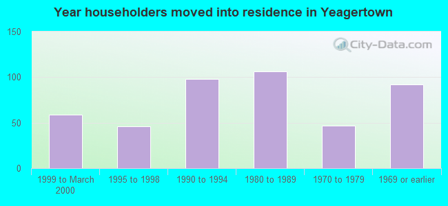 Year householders moved into residence in Yeagertown