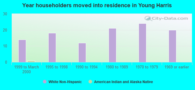 Year householders moved into residence in Young Harris