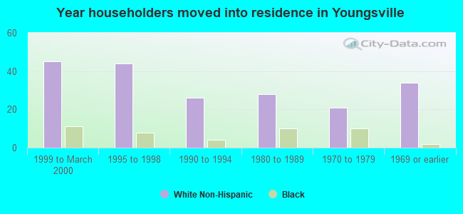 Year householders moved into residence in Youngsville