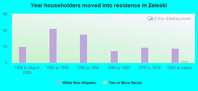 Year householders moved into residence in Zaleski