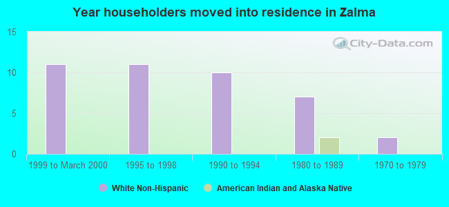 Year householders moved into residence in Zalma