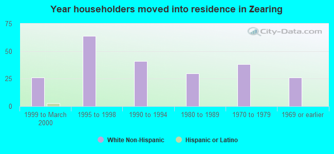 Year householders moved into residence in Zearing