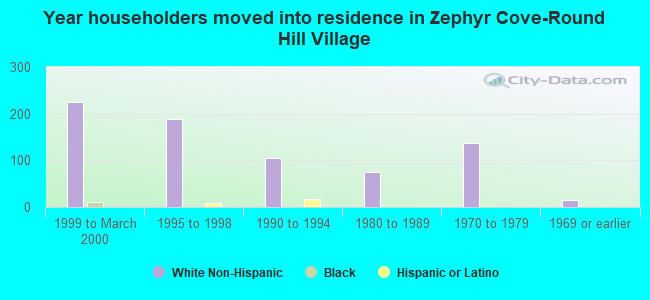 Year householders moved into residence in Zephyr Cove-Round Hill Village
