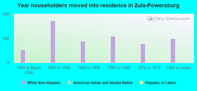 Year householders moved into residence in Zula-Powersburg