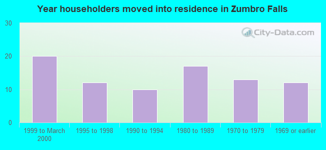 Year householders moved into residence in Zumbro Falls