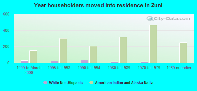 Year householders moved into residence in Zuni