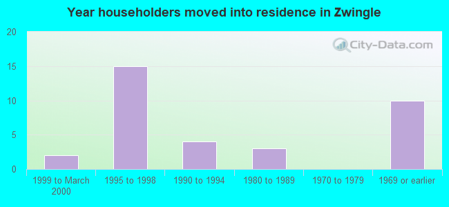 Year householders moved into residence in Zwingle