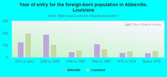 Year of entry for the foreign-born population in Abbeville, Louisiana