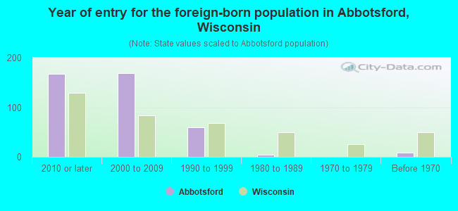 Year of entry for the foreign-born population in Abbotsford, Wisconsin