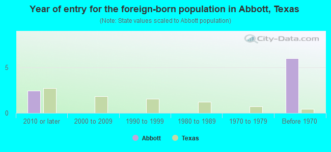 Year of entry for the foreign-born population in Abbott, Texas