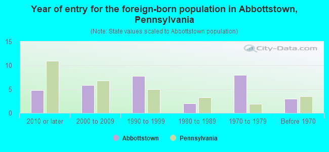 Year of entry for the foreign-born population in Abbottstown, Pennsylvania