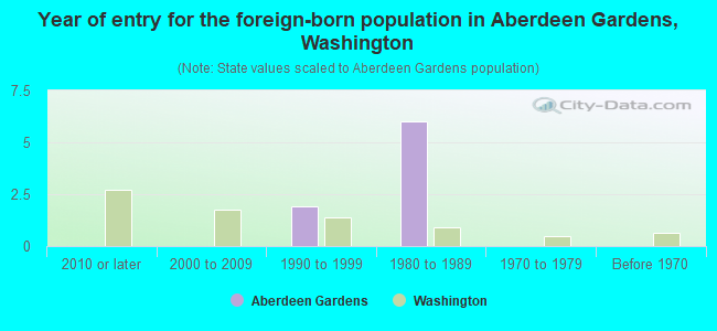 Year of entry for the foreign-born population in Aberdeen Gardens, Washington