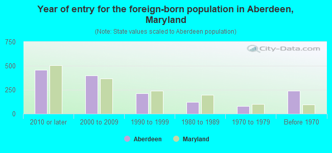 Year of entry for the foreign-born population in Aberdeen, Maryland