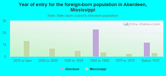 Year of entry for the foreign-born population in Aberdeen, Mississippi