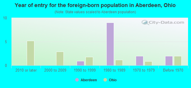 Year of entry for the foreign-born population in Aberdeen, Ohio