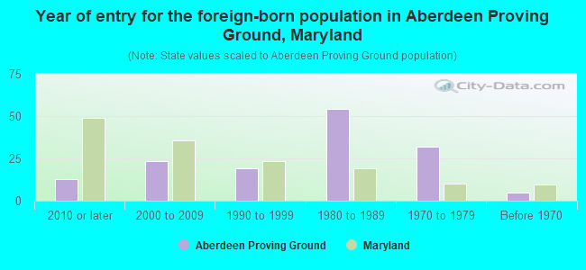 Year of entry for the foreign-born population in Aberdeen Proving Ground, Maryland