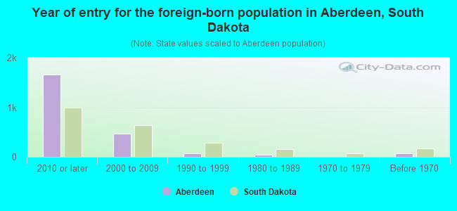 Year of entry for the foreign-born population in Aberdeen, South Dakota
