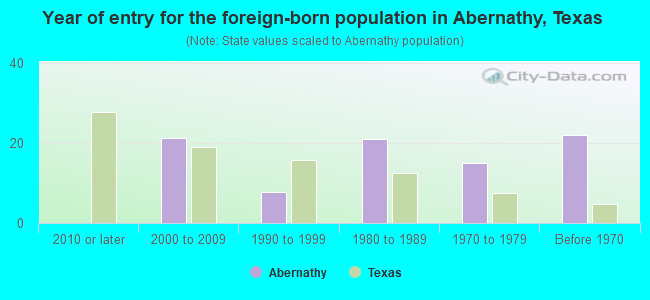 Year of entry for the foreign-born population in Abernathy, Texas