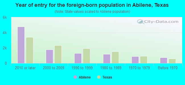 Year of entry for the foreign-born population in Abilene, Texas