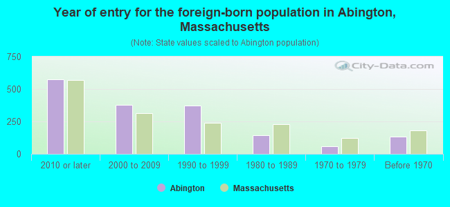Year of entry for the foreign-born population in Abington, Massachusetts