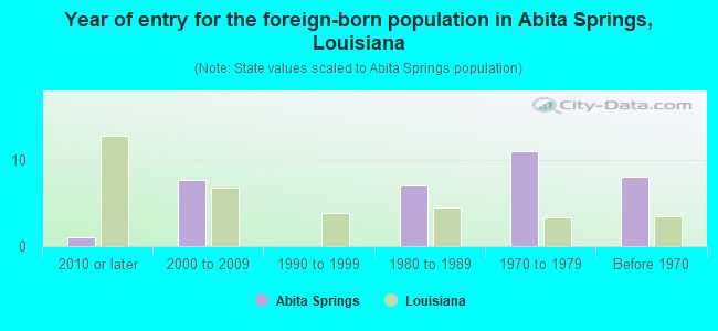 Year of entry for the foreign-born population in Abita Springs, Louisiana