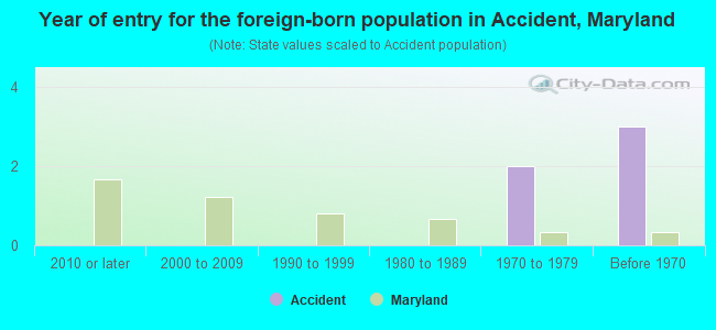 Year of entry for the foreign-born population in Accident, Maryland
