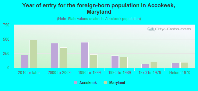 Year of entry for the foreign-born population in Accokeek, Maryland