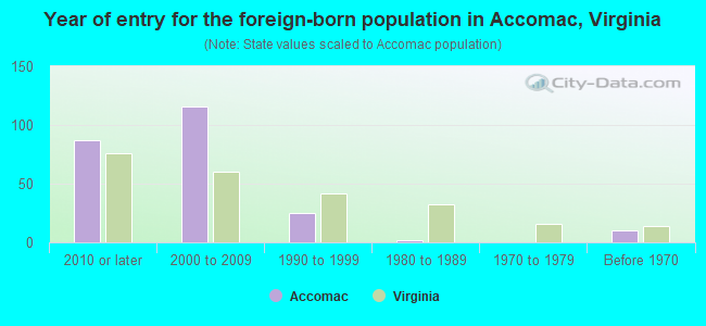Year of entry for the foreign-born population in Accomac, Virginia