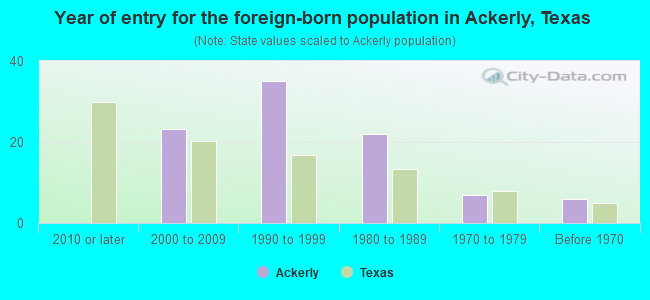 Year of entry for the foreign-born population in Ackerly, Texas