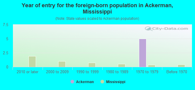 Year of entry for the foreign-born population in Ackerman, Mississippi