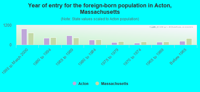 Year of entry for the foreign-born population in Acton, Massachusetts