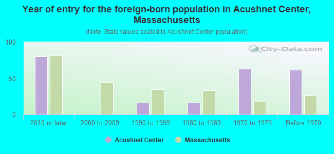 Year of entry for the foreign-born population in Acushnet Center, Massachusetts