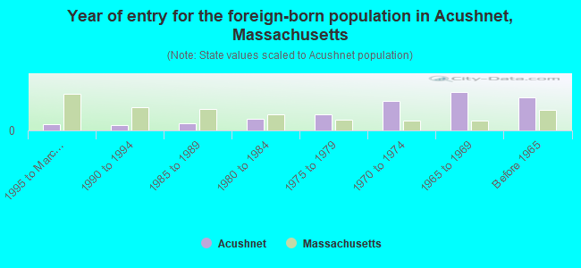 Year of entry for the foreign-born population in Acushnet, Massachusetts