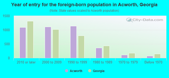 Year of entry for the foreign-born population in Acworth, Georgia