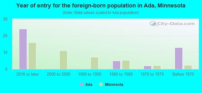 Year of entry for the foreign-born population in Ada, Minnesota