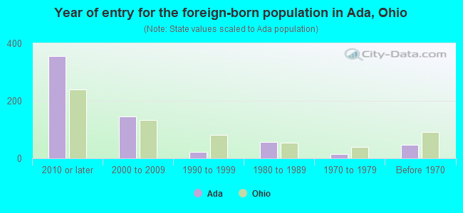 Year of entry for the foreign-born population in Ada, Ohio