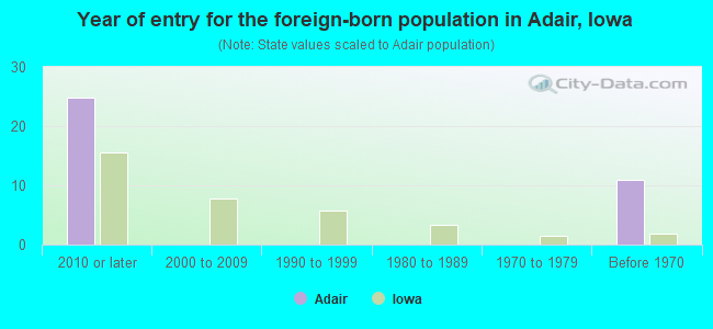 Year of entry for the foreign-born population in Adair, Iowa