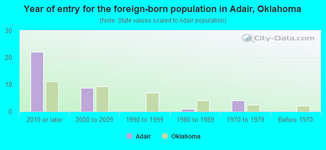 Year of entry for the foreign-born population in Adair, Oklahoma