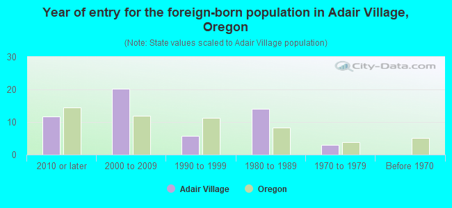 Year of entry for the foreign-born population in Adair Village, Oregon